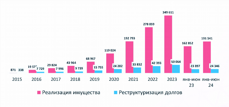 После объявления банкротства физического лица какие действия происходят